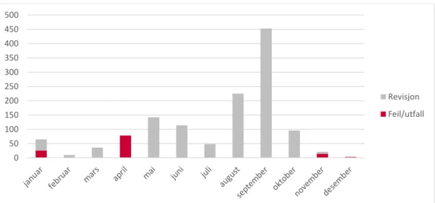 Tabell 7: Kapasitetstilgjengelighet og -utnyttelse 2015, import. 