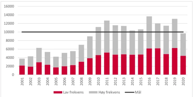 Figur 10: Akkumulerte verdier per år for frekvensavvik i perioden 2001 til 2020.