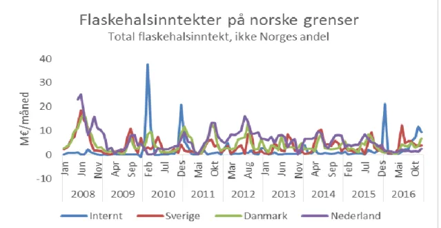 Figur 1: Totale inntekter internt i Norge og på grensene mot andre land. 