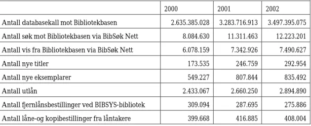 Tabell 1. Bruken av Biblioteksystemet. 