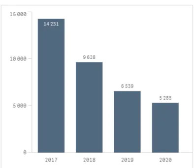 Figur 4: Behandlede saker 2017 – 2020 (alle saksgrupper) 