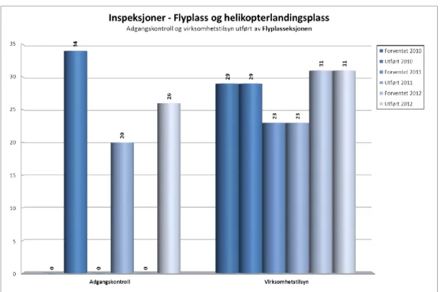 Diagram 3: Antall tilsyn flyplass for de siste tre årene  