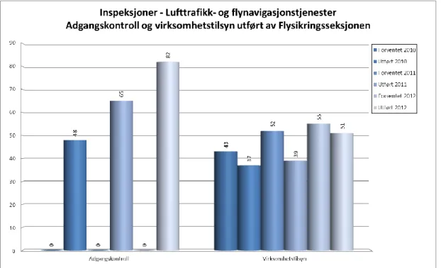 Diagram 4: Antall tilsyn flysikring for de siste tre årene 