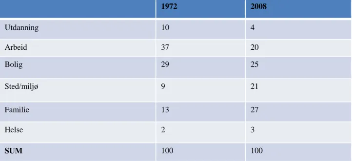 Tabell 2.1: Endringer i bomotiv i Norge 1972 – 2008,