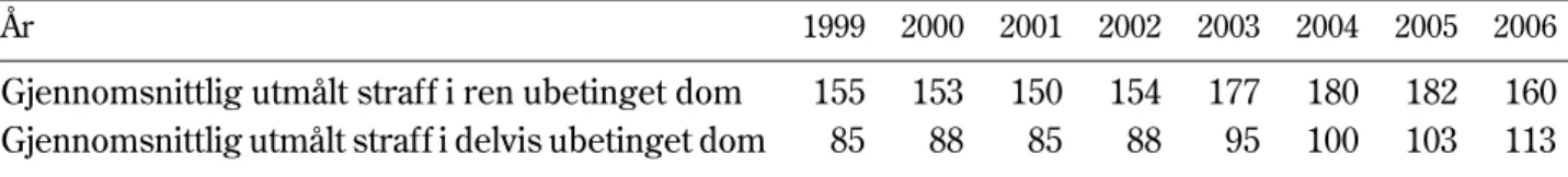 Tabell 6.1  De utmålte ubetingede dommenes lengde fra 1999 til 2006 