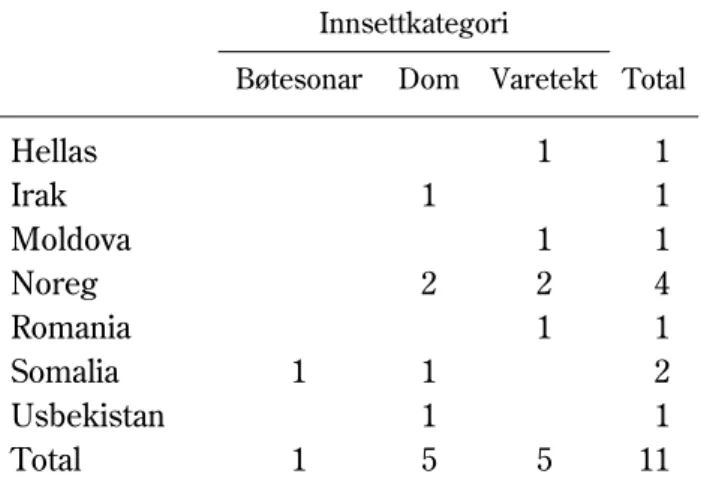 Tabell 2.2  Statsborgarskap og innsettkategori 