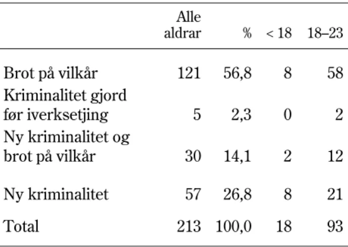 Tabell 5.1 viser totaltalet på avbrotne sam­