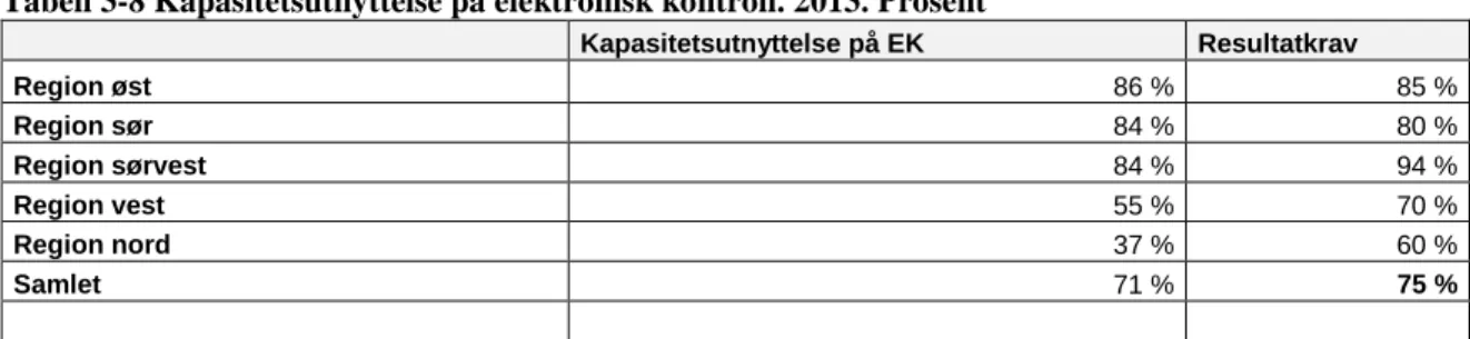 Tabell 3-8 Kapasitetsutnyttelse på elektronisk kontroll. 2013. Prosent 