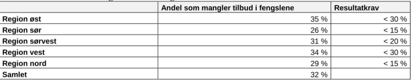 Tabell 3-11 Andel som mangler tilbud i fengslene. 2013. Prosent  