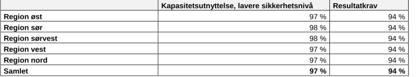 Tabell 3-1 Kapasitetsutnyttelse, høyt sikkerhetsnivå. 2013. Prosent 