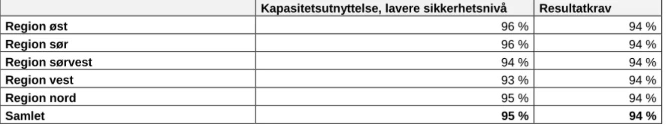 Tabell 3-2 Kapasitetsutnyttelse, lavere sikkerhetsnivå. 2013. Prosent 