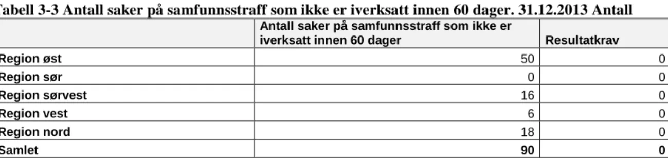 Tabell 3-3 Antall saker på samfunnsstraff som ikke er iverksatt innen 60 dager. 31.12.2013 Antall    