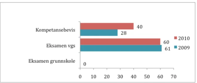 Figur 7 viser elevar som har teke eksamen/kompetansebevis i vidaregåande skole og  eksamen i grunnskole