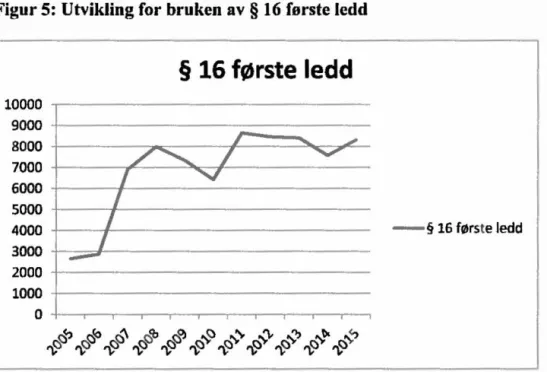 Figur 5: Utvikling for bruken av§ 16 første ledd 