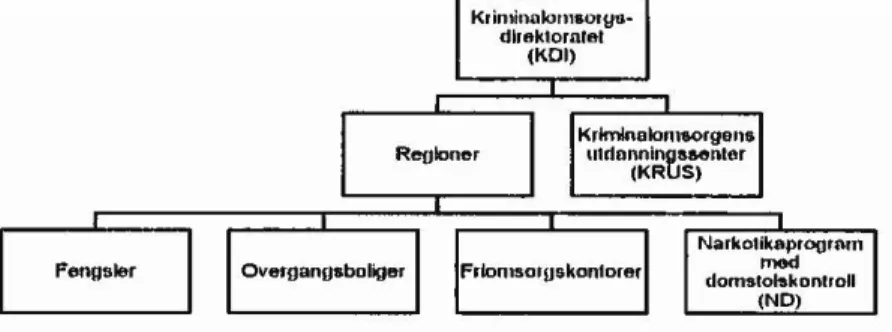 Figur 2:  Kriminalomsorgens organisasjonskart 