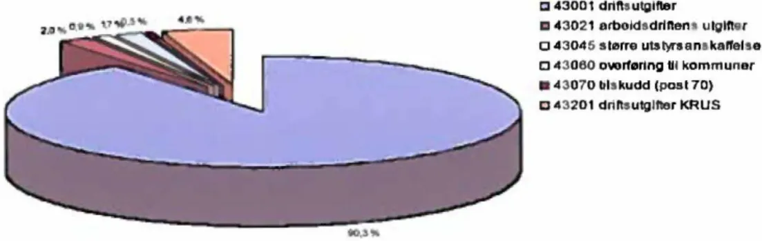 Figur 3: Samlet tildeling pr. post 