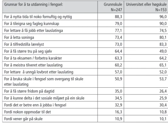 Tabell III.3. Innsette som vurderer kvar opplista grunn for å ta utdanning i fengsel  som svært viktig eller viktig