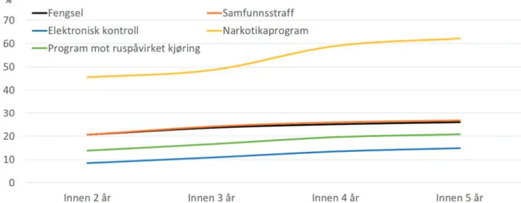 Kort om forholdet til andre målinger av tilbakefall