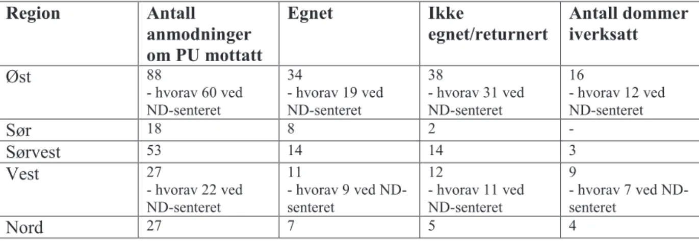 Tabell 2: Oversikt over saker om ND 