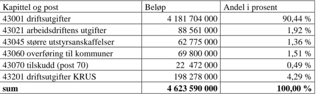 Figur 3 viser samlet tildeling etter post i 2016 på programkategori 06.30 kriminalomsorg