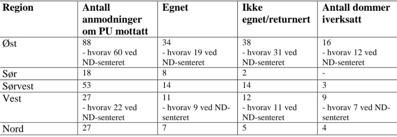 Tabell 2: Oversikt over saker om ND 