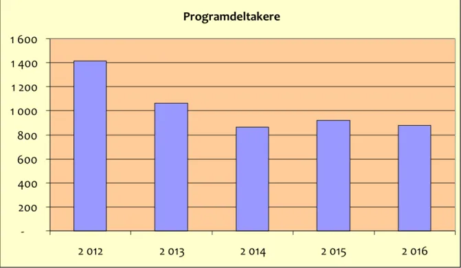Figur 6: Deltakere i programvirksomhet 