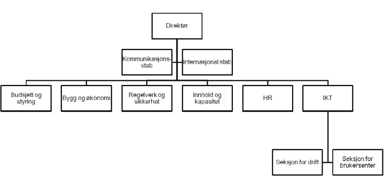 Figur 1: KDIs organisasjonskart 