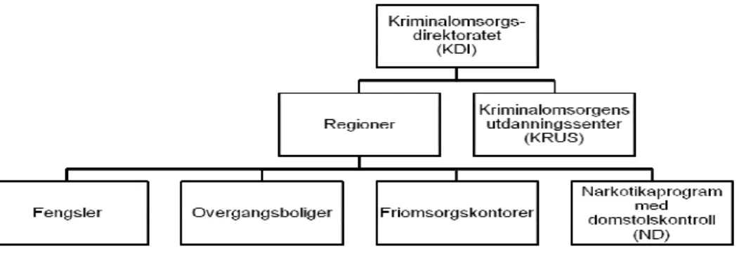 Figur 2: Kriminalomsorgens organisasjonskart 