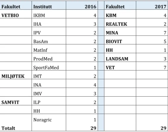 Tabell 1. Oversikt fordeling av kategori 1 stillinger for 2016 og 2017. 