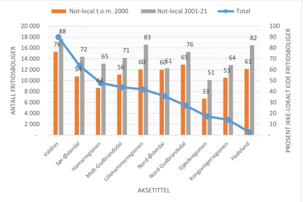 Figur 4 Fritidsboliger i alt (antall) og eiers bosted (prosent) etter lokalisering (ikke-lokal) og periode
