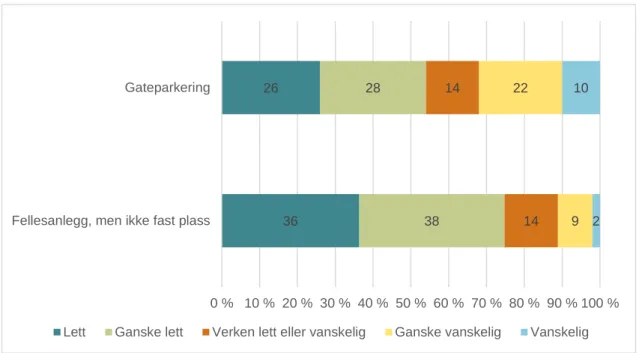 Figur 3. Parkeringstilgjengelighet ved gateparkering (N=733) og i fellesanlegg uten reservert plass  (N=171)