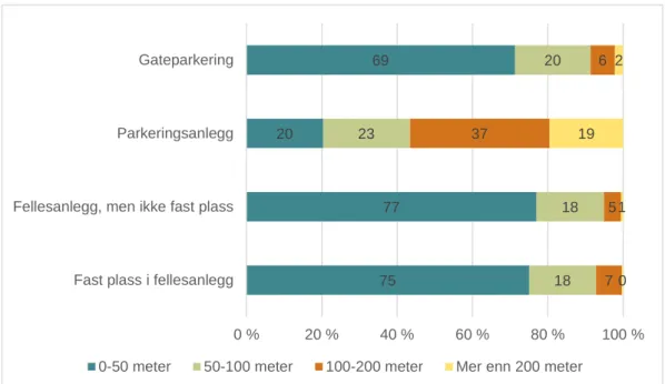 Figur 7. Avstand til parkeringsplass. N=737 (gateparkering), N=113 (parkeringsanlegg),  N=176 (fellesanlegg), N=591 (fast plass i fellesanlegg) 