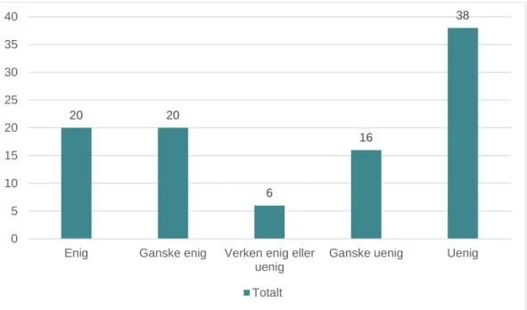 Figur 8. Andel som er enig eller uenig i at de av og til må parkere et stykke unna boligen for å  finne ledig parkeringsplass