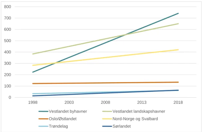 Figur 2.1: Antall cruiseanløp. Beregnede trendlinjer (lineær regresjon) for landsdeler 1998 – 2018