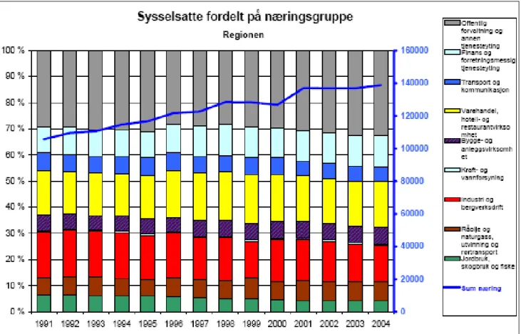Figur 2: Sysselsettingsutviklingen i Stavanger-regionen 1991-2004 (Asplan Viak 2006). 