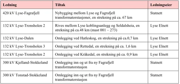 Tabell 3. Konsesjonsgitte ledningstiltak 