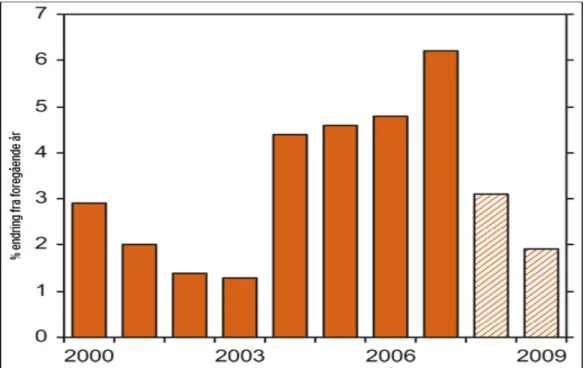 Figur 3-3: BNP for fastlands-Norge, prosentvis endring fra året før. Kilde  (Finansdepartementet, 2008) 