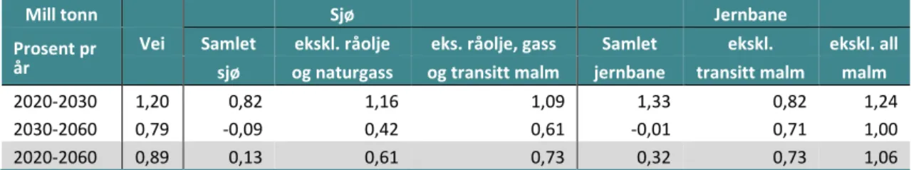 Tabell 4.2 viser beregnet utvikling for hver transportform, i prosent pr år. 