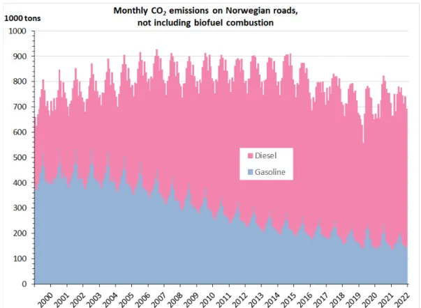 Figure E.4: Calculated monthly CO 2  emissions in Norwegian transportation in 2000–2022