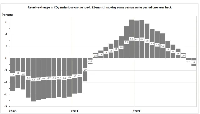 Figure E.6: Relative change in 12-month moving sum of CO 2  emissions on Norwegian roads  2020–2022, compared to same period one year earlier
