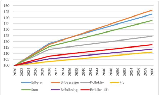 Figur 4.2: Beregnet utvikling i antall lange reiser innenlands 2020-2050. Indeks normert til 2020  (2020=100)
