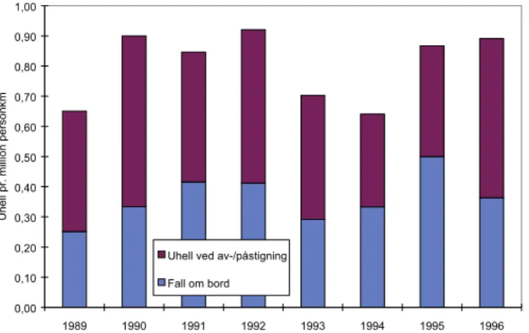 Figur 3. Fall om bord og uhell ved av- eller påstigning 1989-96, pr. million  personkilometer