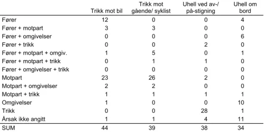 Tabell 7. Fordeling av sannsynlige årsaksfaktorer ved trikkeuhell 