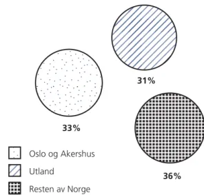 Figur 3 Prosentvis fordeling av innspillingsdager i premierefilmer 2012-2016 