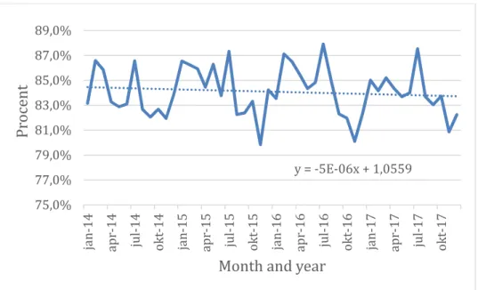 Figure 4 The share of punctual departures in bus contracts for one of the RPTAs  Fig 4 demonstrates a decreasing trend in the relative number of delayed departures