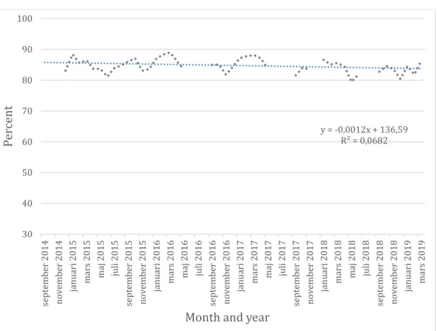 Figure  7  Punctual  arrivals  in  E23  Stockholm  inner  city  from  September  2014  to  March 2019 where the contract change occurred in August 2014