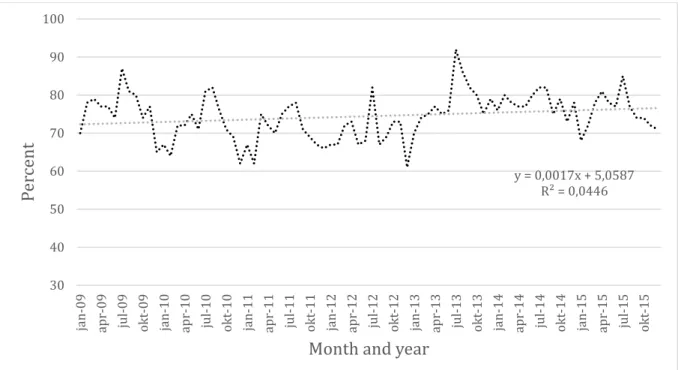 Figure 10 Punctual arrivals in E20 Bromma where the contract change occurred in  August 2012