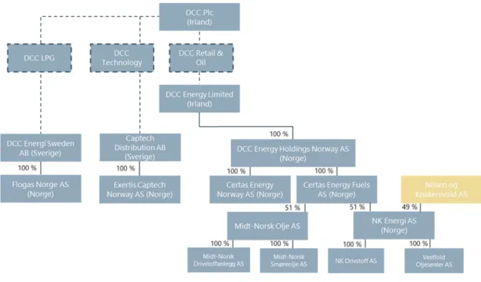 Figur 1: Forenklet selskapsstruktur – DCC-gruppen (virksomhet i Norge) 