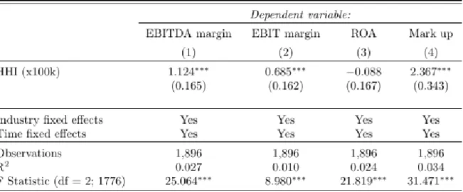 Table 6: Regression results when using HHI not adjusted for any ownership structures 