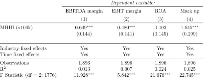 Figure  7:  The  development  of  HHI  from  2000  to  2018  for  the  SN3  industry  classification,  including  baseline  results  for  comparison